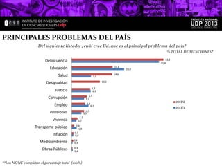 PRINCIPALES PROBLEMAS DEL PAÍS
Del siguiente listado, ¿cuál cree Ud. que es el principal problema del país?
% TOTAL DE MENCIONES*

Delincuencia

33,2
31,6

Educación

14,8

Salud

10,2
6,7
6,9

Justicia

5,5
4,5

Corrupción
Empleo

4,8

Pensiones

4,5
3,5

Vivienda

2,1
1,7

Transporte público

0,9
1,8
0,7
0,6

Inflación

14,6

7,0

Desigualdad

19,0

Medioambiente

0,6
0,3

Obras Públicas

0,3
0,4

**Los NS/NC completan el porcentaje total (100%)

6,1

2013/2
2013/1

 