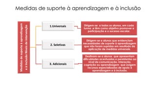 Medidas de suporte à aprendizagem e à inclusão
Medidas
de
suporte
à
aprendizagem
e
à
Inclusão
Níveis
de
intervenção 1.Universais Dirigem-se a todos os alunos, em cada
turma ,e têm como objetivo promover a
participação e o sucesso escolar.
2. Seletivas
Dirigem-se a alunos que evidenciam
necessidades de suporte à aprendizagem
que não foram supridas em resultado da
aplicação de medidas universais.
3. Adicionais
Destinam-se a alunos que apresentam
dificuldades acentuadas e persistentes ao
nível da comunicação, interação,
cognição ou aprendizagem que exigem
recursos especializados de apoio à
aprendizagem e à inclusão.
 