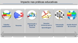 Impacto nas práticas educativas
Trabalho
colaborativo
Parcerias
Organização e
gestão de
recursos
Desenho
Universal para a
Aprendizagem
Intervenção
multinível
Gestão flexível
do currículo
NÃO É UMA LEI PARA A EDUCAÇÃO ESPECIAL É UMA LEI PARA A EDUCAÇÃO INCLUSIVA
 