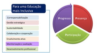 Presença
Participação
Progresso
Para uma Educação
mais Inclusiva
Gestão estratégica
Sustentabilidade
Colaboração e cooperação
Envolvimento ativo
Monitorização e avaliação
Desenvolvimento profissional
Corresponsabilização
 
