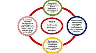 Aluno
Envolvimento
Participação
Progresso
O que significa
educação inclusiva
para os
stakeholders, a
nível nacional e
local?
Como devem ser
organizados os
recursos para
responder às
necessidades de
toda a comunidade
educativa?
Como pode a
colaboração entre
os principais
stakeholders
apoiar a mudança e
a melhoria?
O que limita/
restringe a
participação e a
aprendizagem de
todas as crianças e
jovens e quais as
ações que devem
ser tomadas?
 