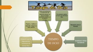 TIEMPO
DE OCIO
Diversión u
ocupación que se
elige para los
momentos de
tiempo libre
Propicia y facilita el
desarrollo integral de
cada persona
Tiempo que participa en
la construcción del
desarrollo personal, ya
sea en el ámbito
puramente recreativo, en
el cultural o
el lúdico
Es necesario realizar
un buen uso del tiempo
libre
Necesario para el
Hombre
Establecer rutinas
recreativas
 