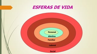 ESFERAS DE VIDA
Personal
Afectiva
Familiar
Laboral
Social
 