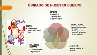 DEPORTE
• Prevenir el
sedentarismo
• Prevenir Vicios
TIEMPO DE OCIO
• Recreación y liberación
de energía
• Contribuye en lograr la
relajación, la felicidad,
la auto-realización
ALIMENTACIÓN
• Brindar fuentes de
energía
RELACIONES
HUMANAS
• Crear relaciones
significativas
SUEÑO
• Restauración
normal de la fuerza
vital
 