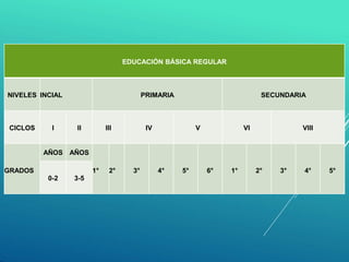 EDUCACIÓN BÁSICA REGULAR
NIVELES INCIAL PRIMARIA SECUNDARIA
CICLOS I II III IV V VI VIII
GRADOS
AÑOS AÑOS
1° 2° 3° 4° 5° 6° 1° 2° 3° 4° 5°
0-2 3-5
 