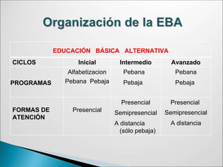 EDUCACIÓN BÁSICA ALTERNATIVA
CICLOS Inicial Intermedio Avanzado
PROGRAMAS
Alfabetizacion
Pebana Pebaja
Pebana
Pebaja
Pebana
Pebaja
Presencial Presencial
FORMAS DE
ATENCIÓN
Presencial Semipresencial
A distancia
(sólo pebaja)
Semipresencial
A distancia
 