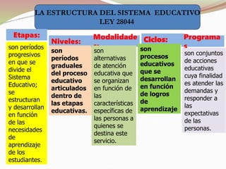 LA ESTRUCTURA DEL SISTEMA EDUCATIVO
LEY 28044
Etapas:
son períodos
progresivos
en que se
divide el
Sistema
Educativo;
se
estructuran
y desarrollan
en función
de las
necesidades
de
aprendizaje
de los
estudiantes.
Niveles:
son
períodos
graduales
del proceso
educativo
articulados
dentro de
las etapas
educativas.
Modalidade
s:
son
alternativas
de atención
educativa que
se organizan
en función de
las
características
específicas de
las personas a
quienes se
destina este
servicio.
Ciclos:
son
procesos
educativos
que se
desarrollan
en función
de logros
de
aprendizaje
Programa
s
son conjuntos
de acciones
educativas
cuya finalidad
es atender las
demandas y
responder a
las
expectativas
de las
personas.
 