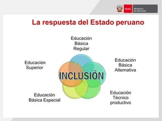 La respuesta del Estado peruano
Educación
Básica
Regular
Educación
Básica
Alternativa
Educación
Técnico
productivo
Educación
Básica Especial
Educación
Superior
 