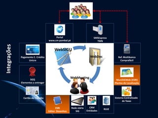 Rede viária
SIG
Portal
www.cm-pombal.pt
SMSExpress
TMN
Pagamento C. Crédito
Unicre
Ref. Multibanco
Comprafácil
Cartão de Cidadão
ESRI
Editor Desenhos
Sistema Centralizado
de Taxas
CRM
Entidades
RJUE
SGQ
Elementos a entregar
WebDoc
WebMeeting
WebSIGU
MuniSIGWeb (ESRI)
Plantas de Localização
Integrações
 
