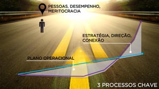 3 PROCESSOS CHAVE
PESSOAS, DESEMPENHO,
MERITOCRACIA
ESTRATÉGIA, DIREÇÃO,
CONEXÃO
PLANO OPERACIONAL
 