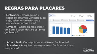 REGRAS PARA PLACARES
• Motivador - Conseguimos
saber se estamos vencendo, ou
seja, saber onde estamos e
onde deveríamos estar?
• Simples - Conseguimos saber,
de 3 em 3 segundos, se estamos
ganhando?
• Atualizável - Conseguimos atualizá-lo facilmente?
• Acessível - A equipe consegue vê-lo facilmente e com
frequência?
 