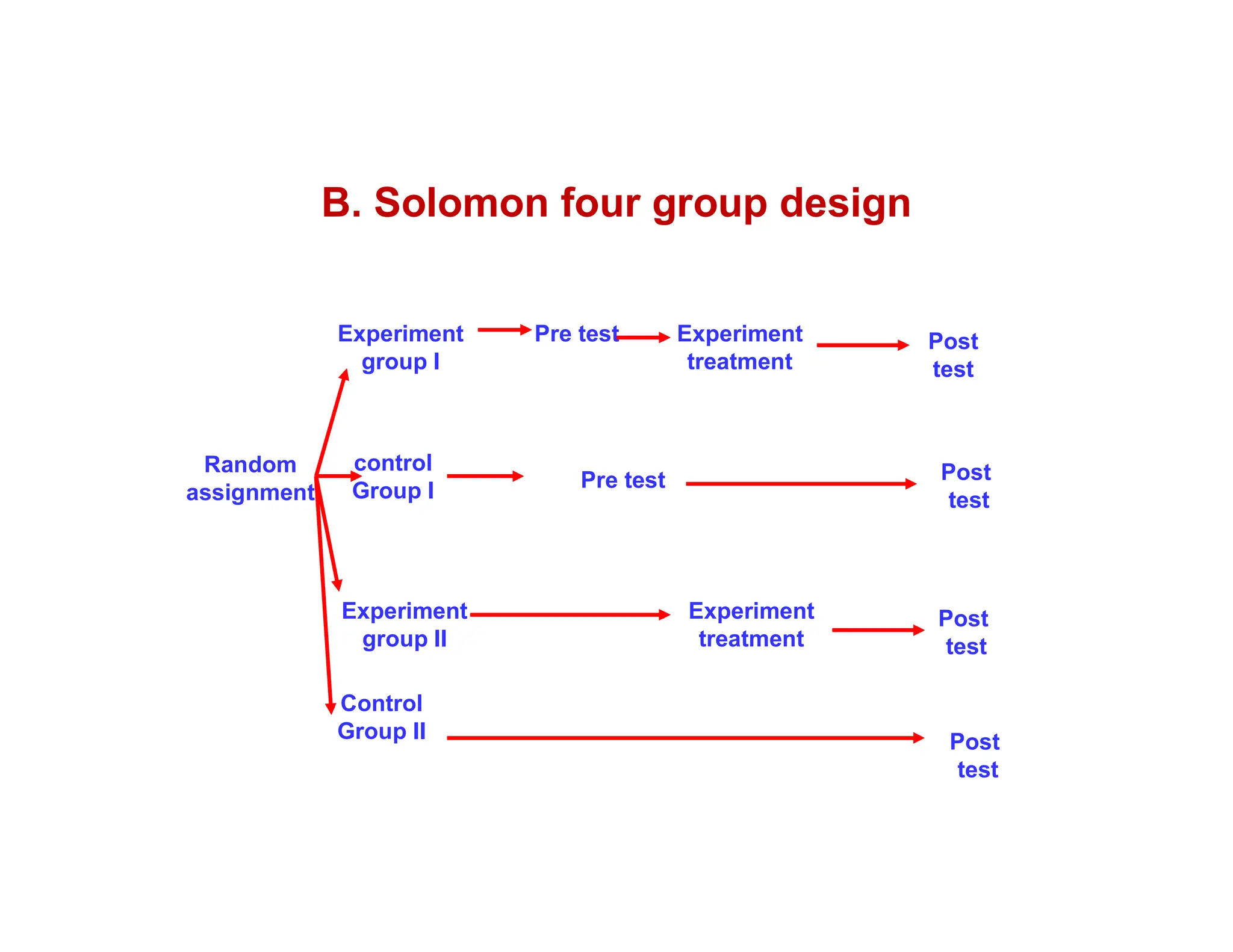 B. Solomon four group design
Random
assignment
Experiment
group I
Experiment
group II
Pre test
Post
test
control
Group I
Control
Group II
Experiment
treatment
Experiment
treatment
Post
test
Pre test
Post
test
Post
test
Pre test
 