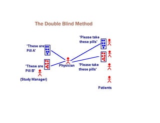 The Double Blind Method
 