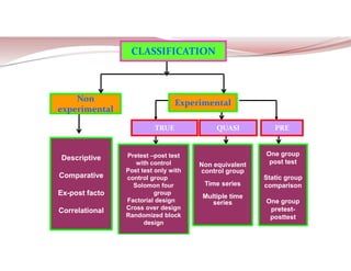 Non experimental Experimental
CLASSIFICATION
One group
post test
Static group
comparison
One group
pretest-
posttest
Non equivalent
control group
Time series
Multiple time
series
Descriptive
Comparative
Ex-post facto
Correlational
Non equivalent
control group
Time series
Multiple time
series
Descriptive
Comparative
Ex-post facto
Correlational
One group
post test
Static group
comparison
One group
pretest-
posttest
Non equivalent
control group
Time series
Multiple time
series
Descriptive
Comparative
Ex-post facto
Correlational
Pretest –post test
with control
Post test only with
control group
Solomon four
group
Factorial design
Cross over design
Randomized block
design
PRE
TRUE QUASI
TRUE QUASI
Non
experimental
Experimental
 