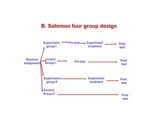 B. Solomon four group design
Random
assignment
Experiment
group I
Experiment
group II
Pre test
Post
test
control
Group I
Control
Group II
Experiment
treatment
Experiment
treatment
Post
test
Pre test
Post
test
Post
test
Pre test
 