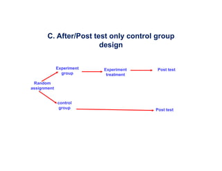 C. After/Post test only control group
design
Random
assignment
Experiment
group
control
group
Experiment
treatment
Post test
Post test
 