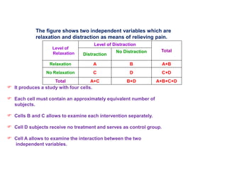 The figure shows two independent variables which are
relaxation and distraction as means of relieving pain.
Level of
Relaxation
Level of Distraction
Total
Distraction
No Distraction
Relaxation A B A+B
No Relaxation C D C+D
Total A+C B+D A+B+C+D
 It produces a study with four cells.
 Each cell must contain an approximately equivalent number of
subjects.
 Cells B and C allows to examine each intervention separately.
 Cell D subjects receive no treatment and serves as control group.
 Cell A allows to examine the interaction between the two
independent variables.
 