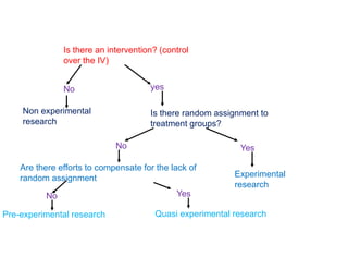 Is there an intervention? (control
over the IV)
No
Non experimental
research
yes
Is there random assignment to
treatment groups?
No Yes
Experimental
research
Are there efforts to compensate for the lack of
random assignment
No
Pre-experimental research
Yes
Quasi experimental research
 