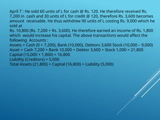 April 7 : He sold 60 units of L for cash @ Rs. 120. He therefore received Rs.
7,200 in cash and 30 units of L for credit @ 120, therefore Rs. 3,600 becomes
amount receivable. He thus withdrew 90 units of L costing Rs. 9,000 which he
sold at
Rs. 10,800 (Rs. 7,200 + Rs. 3,600). He therefore earned an income of Rs. 1,800
which would increase his capital. The above transactions would affect the
following Accounts :
Assets = Cash (0 + 7,200), Bank (10,000), Debtors 3,600 Stock (10,000 – 9,000)
Asset = Cash 7,200 + Bank 10,000 + Debtor 3,600 + Stock 1,000 = 21,800
Capital (15,000 + 1,800) = 16,800
Liability (Creditors) = 5,000
Total Assets (21,800) = Capital (16,800) + Liability (5,000)
 