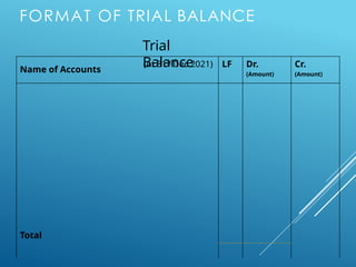 FORMAT OF TRIAL BALANCE
Trial
Balance
Name of Accounts
(At 31st Dec 2021) LF Dr.
(Amount)
Cr.
(Amount)
Total
 