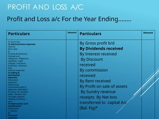 PROFIT AND LOSS A/C
Profit and Loss a/c For the Year Ending……..
Particulars Amount
Particulars Amount
To Gross loss
To Administration expenses
Salaries
Rent rates
&
Printing & Stationery
Postage and
Telegrams Telephone
expenses Legal
charges Insurance
Audit fees Directors
fees
General expenses
To Selling &
Distribution
Expenses
Showroom
expenses
Advertising
Commission paid to
salesmen Bad debts
Provision for doubtful
debts Godown rent
Carriage outward
Upkeep of delivery
vans
To Depreciation and
maintenance
Depreciatio
n Repairs
To
Financial
expenses
By Gross profit b/d
By Dividends received
By Interest received
By Discount
received
By commission
received
By Rent received
By Profit on sale of assets
By Sundry revenue
receipts By Net loss
transferred to capital A/c
(Bal. Fig)*
 