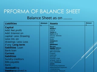 PRFORMA OF BALANCE SHEET
Balance Sheet as on ………
Amoun
t
Liabilities Assets Amoun
t
Capital
Add: Net profit
Add: Interest on
capital Less: Drawing
Less: Int. on
drawings Less: Loss
if any Long term
liabilities Loan
Bank loan
Current
liabilities
Sundry creditors
Bills payable
Bank
overdraft
Creditors
Outstanding
exp.
Income received in
Fixed
assets
Goodwill
Land &
Buildings
Loose
tools
Furniture &
fixtures Vehicles
Patent
s
Trade
marks
Long term
loans
(advances )
Investmen
ts
Current
assets
Sundry debtors
Closing stock
Bills receivable
Prepaid
expenses
Accrued
incomes Cash
at bank Cash in
hand Fictitious
assets
Preliminary expenses
Advertisement expenses
Underwriting
commission Discount
 