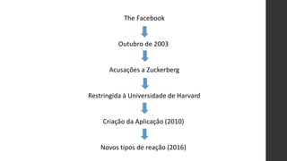 The Facebook
Outubro de 2003
Acusações a Zuckerberg
Restringida à Universidade de Harvard
Criação da Aplicação (2010)
Novos tipos de reação (2016)
 