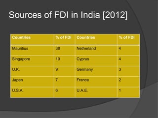 Sources of FDI in India [2012]
Countries % of FDI Countries % of FDI
Mauritius 38 Netherland 4
Singapore 10 Cyprus 4
U.K. 9 Germany 3
Japan 7 France 2
U.S.A. 6 U.A.E. 1
 