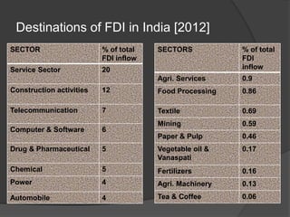 Destinations of FDI in India [2012]
SECTOR % of total
FDI inflow
Service Sector 20
Construction activities 12
Telecommunication 7
Computer & Software 6
Drug & Pharmaceutical 5
Chemical 5
Power 4
Automobile 4
SECTORS % of total
FDI
inflow
Agri. Services 0.9
Food Processing 0.86
Textile 0.69
Mining 0.59
Paper & Pulp 0.46
Vegetable oil &
Vanaspati
0.17
Fertilizers 0.16
Agri. Machinery 0.13
Tea & Coffee 0.06
 