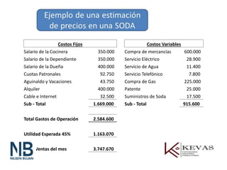 Costos Fijos Costos Variables
Salario de la Cocinera 350.000 Compra de mercancías 600.000
Salario de la Dependiente 350.000 Servicio Eléctrico 28.900
Salario de la Dueña 400.000 Servicio de Agua 11.400
Cuotas Patronales 92.750 Servicio Telefónico 7.800
Aguinaldo y Vacaciones 43.750 Compra de Gas 225.000
Alquiler 400.000 Patente 25.000
Cable e Internet 32.500 Suministros de Soda 17.500
Sub - Total 1.669.000 Sub - Total 915.600
Total Gastos de Operación 2.584.600
Utilidad Esperada 45% 1.163.070
Total Ventas del mes 3.747.670
 