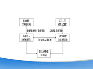 BUYER (TRADER) SELLER (TRADER) BROKER (MEMBER) BROKER (MEMBER) CLEARING HOUSE TRANSACTION PURCHASE ORDER SALES ORDER 