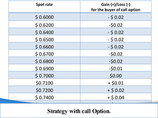 Strategy with call Option. Spot rate Gain (+)/Loss (-) for the buyer of call option $ 0.6000 - $ 0.02 $ 0.6200 -$0.02 $ 0.6400 - $ 0.02 $ 0.6500 - $ 0.02 $ 0.6600 - $ 0.02 $ 0.6700 -$0.02 $ 0.6800 -$0.02 $ 0.6900 -$0.01 $ 0.7000 $0.00 $0.7100 + $0.01 $0.7200 + $ 0.02 $ 0.7400 + $ 0.04 $ 0.7600 + $ 0.06 