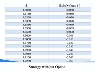 Strategy with put Option. S t Gain(+)/loss (-) 1.6050 +0.050 1.6150 +0.040 1.6250 +0.030 1.6350 +0.020 1.6450 +0.010 1.6500 +0.005 1.6550 +0.000 1.6600 -0.005 1.6650 -0.010 1.6750 -0.020 1.6850 -0.030 1.6950 -0.040 1.7050 -0.050 1.7150 -0.060 1.7250 -0.060 1.7350 -0.060 