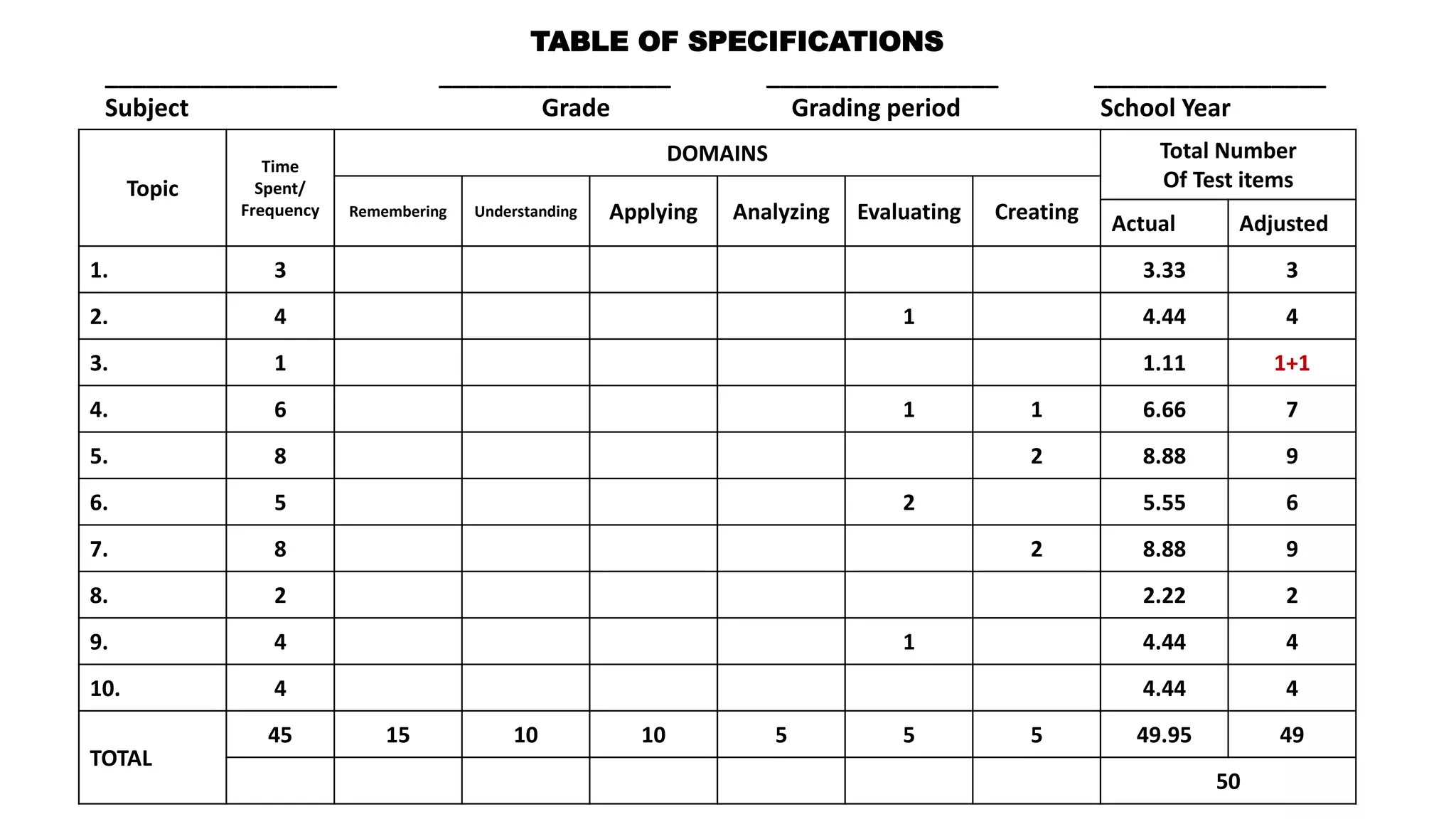 TABLE OF SPECIFICATIONS
_________________ _________________ _________________ _________________
Subject Grade Grading period School Year
Topic
Time
Spent/
Frequency
DOMAINS Total Number
Of Test items
Remembering Understanding Applying Analyzing Evaluating Creating Actual Adjusted
1. 3 3.33 3
2. 4 1 4.44 4
3. 1 1.11 1+1
4. 6 1 1 6.66 7
5. 8 2 8.88 9
6. 5 2 5.55 6
7. 8 2 8.88 9
8. 2 2.22 2
9. 4 1 4.44 4
10. 4 4.44 4
TOTAL
45 15 10 10 5 5 5 49.95 49
50
 
