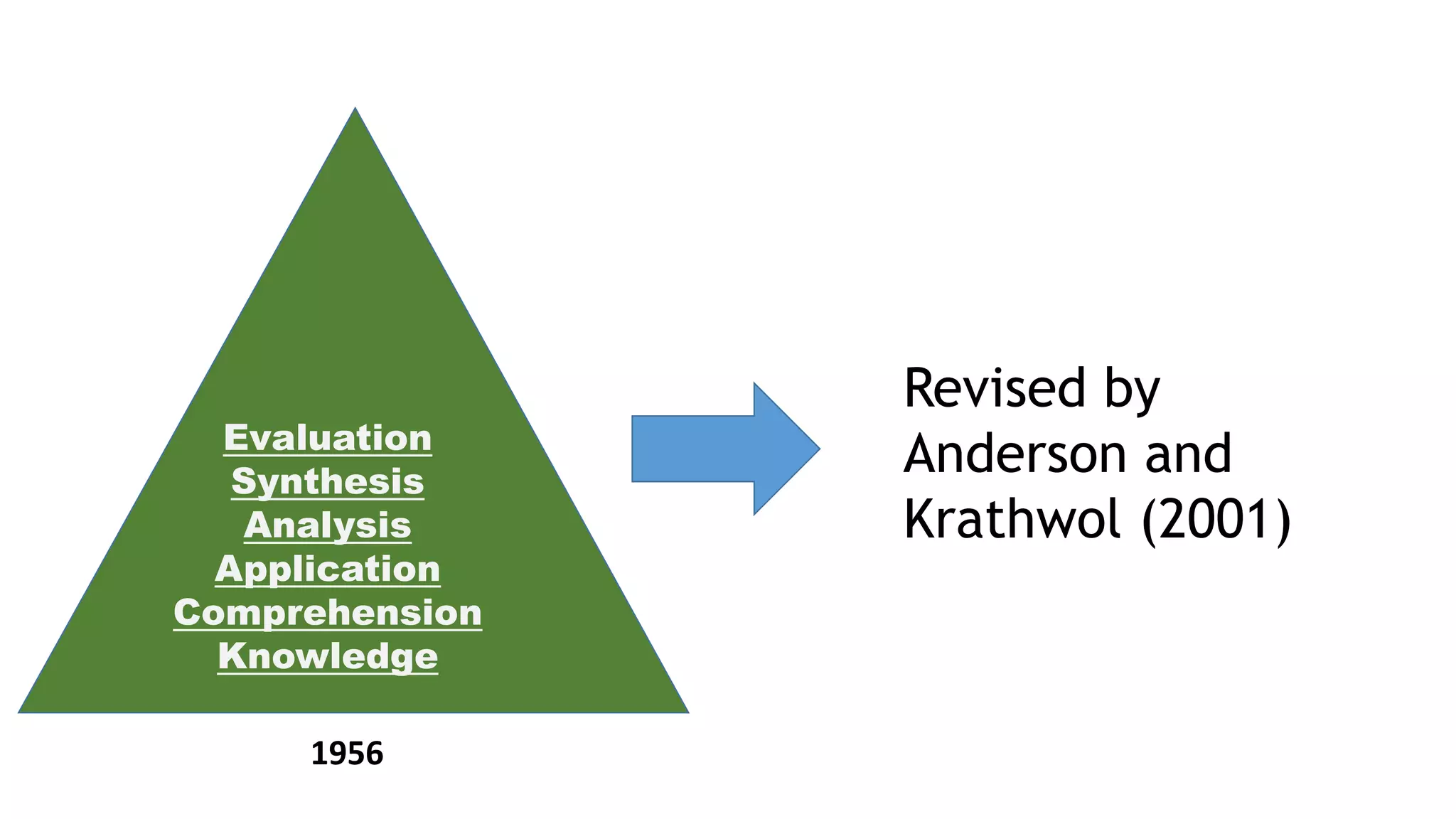 Evaluation
Synthesis
Analysis
Application
Comprehension
Knowledge
1956
Revised by
Anderson and
Krathwol (2001)
 