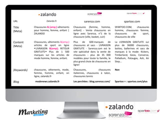 URL                    Zalando.fr                     sarenza.com                       spartoo.com
Title        Chaussures & (amp;) vêtements   Chaussures (femme, homme,           SPARTOO.COM,        chaussures
(Meta)       pour homme, femme, enfant |     enfant) - Vente chaussures en       homme, chaussures femme,
             ZALANDO                         ligne avec Sarenza, n°1 de la       chaussures       de     sport,
                                             chaussure (ville, basket, cuir)     chaussures de ville

Content      Chaussures, vêtements &(amp;)   Plus    de     600 marques     de   La LIVRAISON GRATUITE sur
(Meta)       articles de sport en ligne      chaussures et sacs - LIVRAISON      plus de 36000 chaussures,
             ►LIVRAISON &(amp); RETOUR       GRATUITE - Sarenza.com est le       bottes, ballerines et sacs de
             GRATUITS◄ Plus de 1 500         site spécialisé dans la vente de    marques à la mode: Kickers,
             marques sur les articles de     chaussures : plus de 35 000         Timberland, Geox, Converse,
             mode homme, femme, enfant.      modèles pour toute la famille, le   Palladium, Pataugas, Ash, Air
                                             plus grand choix de chaussures en   Step...
                                             ligne!

(Keywords)   chaussures, vêtements, mode,    Chaussures,           chaussures    Non
             femme, homme, enfant, en        italiennes, chaussures à talon,
             ligne, zalando.fr               chaussures tennis

Blog          modenews.zalando.fr            Les perchées : blog.sarenza.com/    Spartoo + : spartoo.com/plus
 