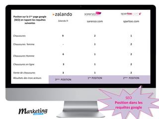 Positon sur la 1ère page google
 (SEO) en tapant les requêtes       Zalando.fr     sarenza.com          spartoo.com
           suivantes



Chaussures                              9               2                     1


Chaussures femme                        -               1                     2


                                        4               1                     2
Chaussures Homme


Chaussures en ligne                     3               1                     2


Vente de chaussures                     3               1                     2

Résultats des trois acteurs                        1ère POSITION        2ième POSITION
                                  3ième POSITION




                                                                          SEO
                                                                           SEO
                                                                   Position dans les
                                                                    Position dans les
                                                                   requêtes google
                                                                    requêtes google
 