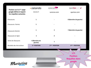 Positon sur la 1ère page
 google (SEA) en tapant         Zalando.fr     sarenza.com           spartoo.com
 les requêtes suivantes


Chaussures                          1                -           8 (Bannière de gauche)


Chaussures femme                    1                -                     -


                                    1                2           7 (Bannière de gauche)
Chaussures Homme


Chaussures en ligne                 1                2                     -


Vente de chaussures           4 (Bannière de
                                                     1                     -
                                  gauche)
Résultats des trois acteurs   1ère POSITION    2ième POSITION       3ième POSITION




                                                                      SEA
                                                                       SEA
                                                                   Position
                                                                    Position
                                                                Requêtes dans
                                                                 Requêtes dans
                                                                    google
                                                                     google
 