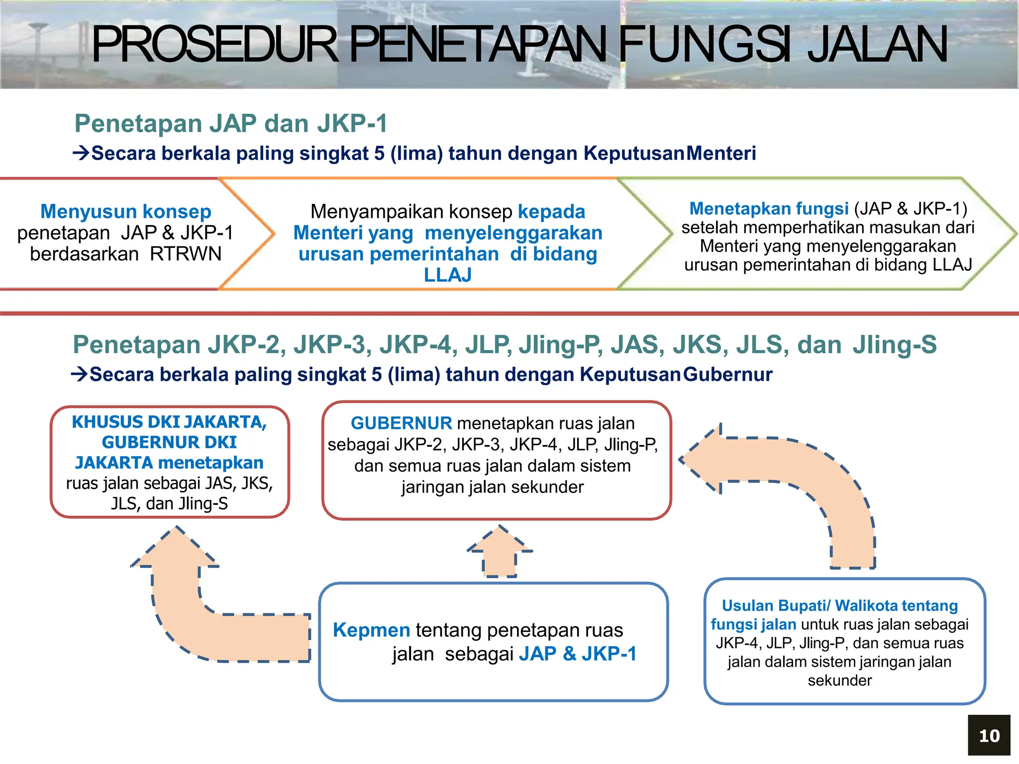 Referensi Pedoman Penetapan Fungsi Jalan.pptx