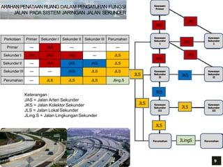 Referensi Pedoman Penetapan Fungsi Jalan.pptx