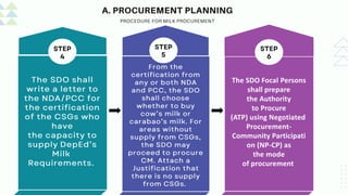 The SDO Focal Persons
shall prepare
the Authority
to Procure
(ATP) using Negotiated
Procurement-
Community Participati
on (NP-CP) as
the mode
of procurement
 