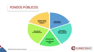 FONDOS PÚBLICOS
RECURSOS
ORDINARIOS
RECURSOS
DIRECTAMENTE
RECAUDADOS
DONACIONES
Y
TRANSFEREN
CIAS
RECURSOS
DETERMINADOS
OPERACIONES
OFICIALES DE
CREDITO
 
