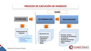 PROCESO DE EJECUCIÓN DE INGRESOS
* Anual mensualizada
* Trimestral
mensualizada
ESTIMACIÓN DETERMINACIÓN RECAUDACIÓN
Programación de
Ingresos • Resolución de
determinación
• Liquidación
• Orden de
cobro
• Otros
• Recibos, tickets;
• Formato de acreditación
de derecho;
• Papeleta de Entrega:
• Nota de Abono;
• Otros
FASES
 