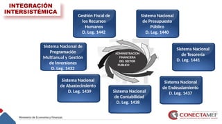 INTEGRACIÓN
INTERSISTÉMICA
Sistema Nacional
de Presupuesto
Público
D. Leg. 1440
Sistema Nacional
de Tesorería
D. Leg. 1441
Sistema Nacional
de Endeudamiento
D. Leg. 1437
Sistema Nacional
de Contabilidad
D. Leg. 1438
Sistema Nacional
de Abastecimiento
D. Leg. 1439
Sistema Nacional de
Programación
Multianual y Gestión
de Inversiones
D. Leg. 1432
Gestión Fiscal de
los Recursos
Humanos
D. Leg. 1442
ADMINISTRACION
FINANCIERA
DEL SECTOR
PUBLICO
 