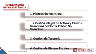 1. Planeación financiera
2.Gestión Integral de Activos y Pasivos
Financieros del Sector Público No
Financiero
3. Gestión de Tesorería
4. Gestión de Riesgos Fiscales
INTEGRACIÓN
INTRASISTÉMICA
 