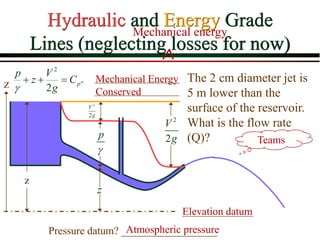 Mechanical Energy
Conserved
Hydraulic and Energy Grade
Lines (neglecting losses for now)
The 2 cm diameter jet is
5 m lower than the
surface of the reservoir.
What is the flow rate
(Q)?
p

z
2
2
V
g
Elevation datum
z
Pressure datum? __________________
Atmospheric pressure
Teams
z
2
2
V
g
2
"
2
p
p V
z C
g

+ + =
Mechanical energy
 