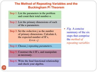  Fig. A concise
summary of the six
steps that comprise
the method of
repeating variables
The Method of Repeating Variables and the
Buckingham Pi Theorem
38
 