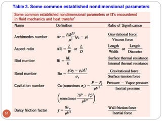 Table 3. Some common established nondimensional parameters
51
 