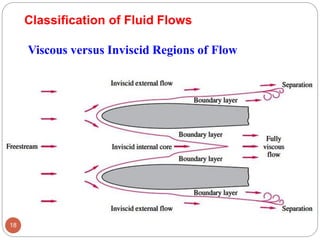 Viscous versus Inviscid Regions of Flow
Classification of Fluid Flows
18
 