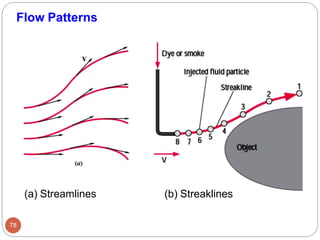 Flow Patterns
(a) Streamlines
78
(b) Streaklines
 